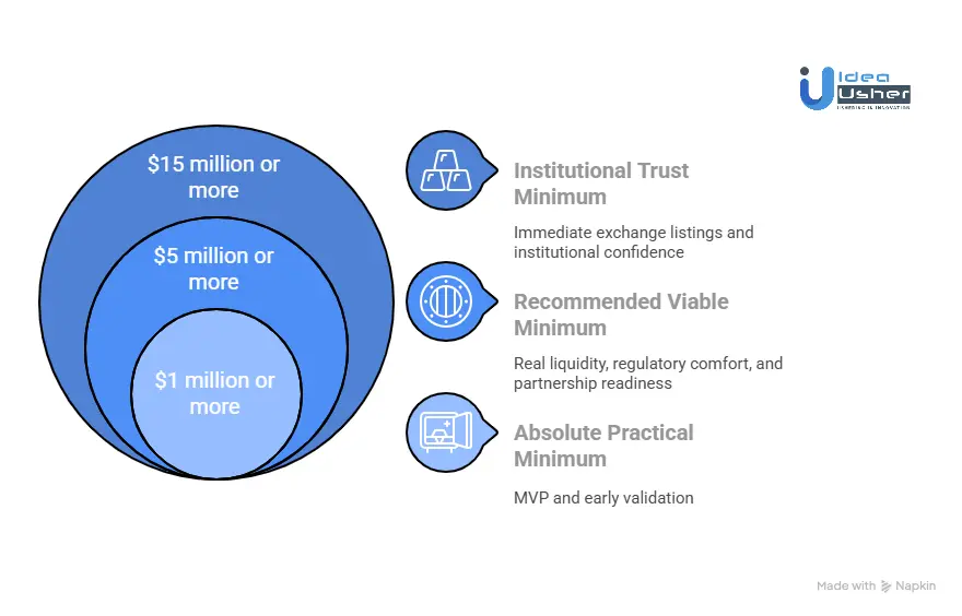 What Minimum Amount of Gold Is Required to Launch a Tokenization Platform?