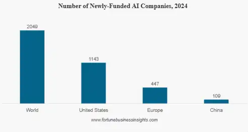 Key Market Takeaways for AI for Business Insights