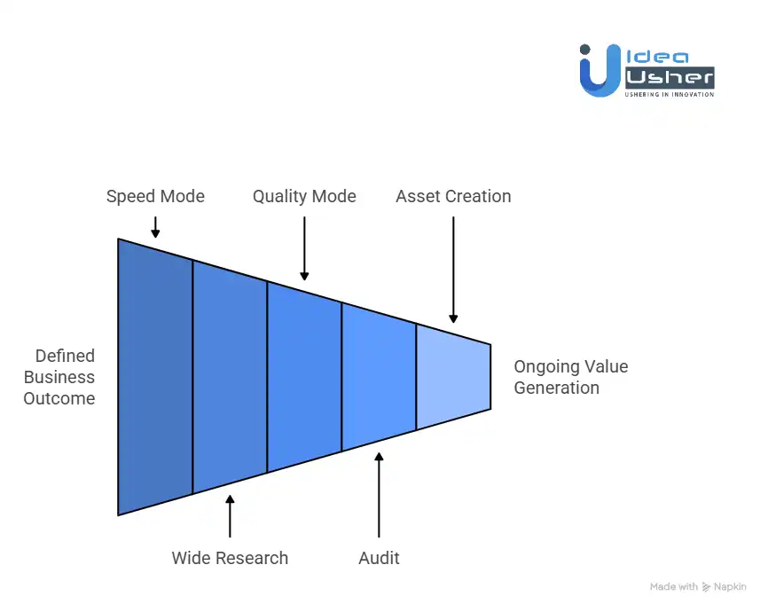 How to Use Manus AI Analysis Modes for Business Insights?