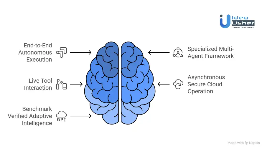 What are the Main USPs of the Manus AI Platform?