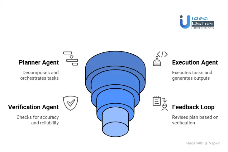 How Does the Manus AI Platform Work?