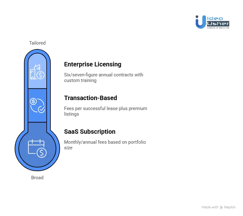 How AI Property Leasing Intelligence Software Generates Revenue?