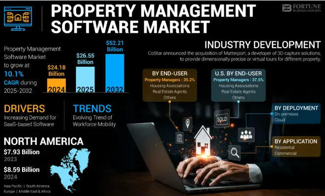Key Market Takeaways for AI Leasing Intelligence Softwares
