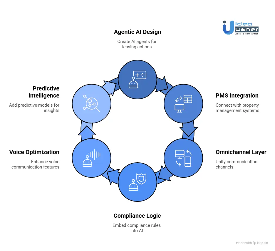 How to Build an AI Leasing Platform Like MeetElise?