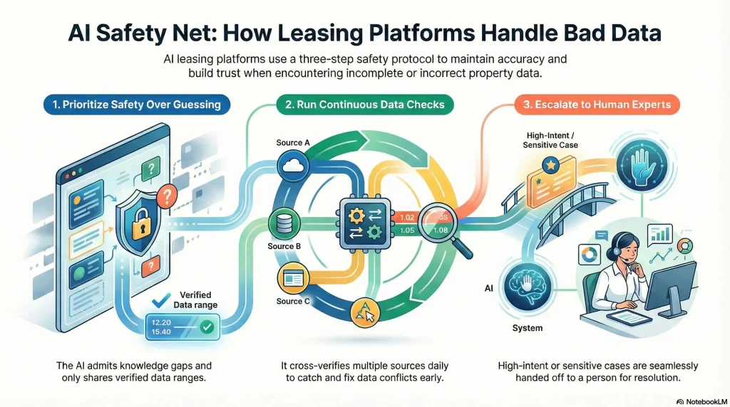 How AI Leasing Platforms Handle Incomplete or Incorrect Information?