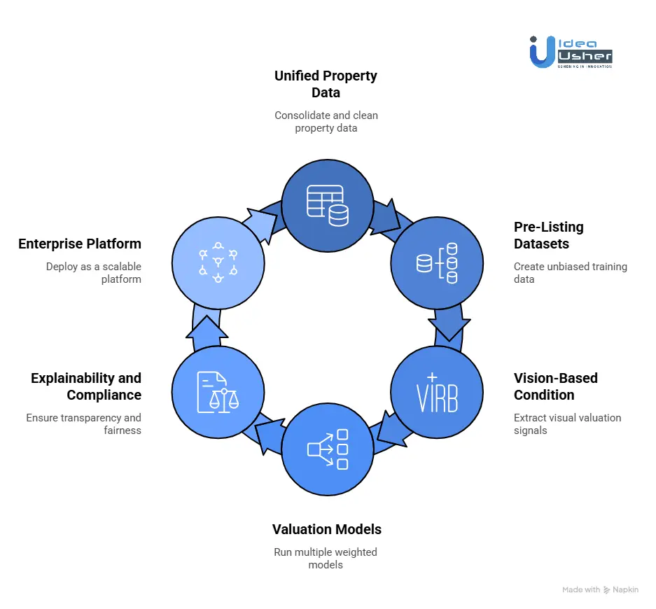 How to Build an AI Valuation App Like HouseCanary?