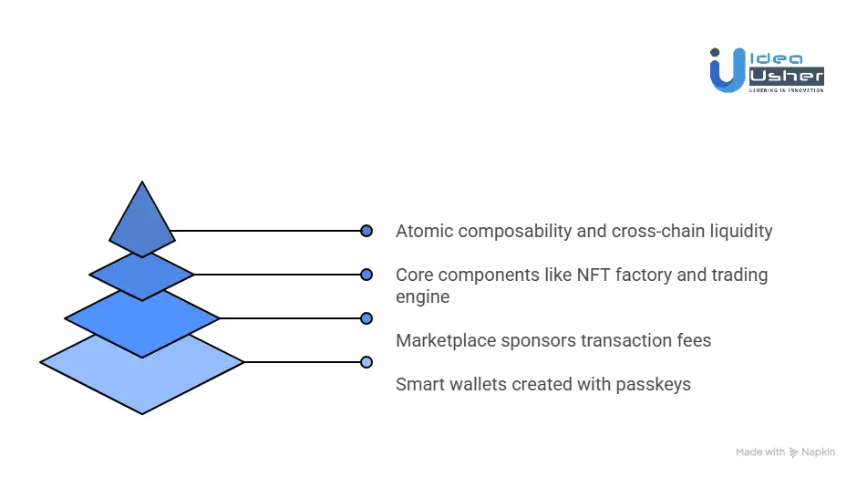 How Does a NFT Marketplace Built on Base Works?