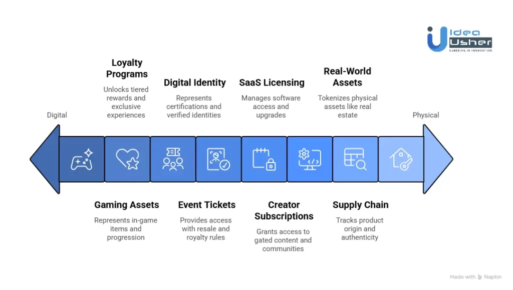 Use Cases of NFT Marketplaces Built on Base Beyond Art