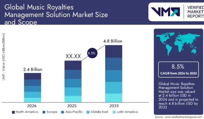 Key Market Takeaways for Music Royalties Platforms