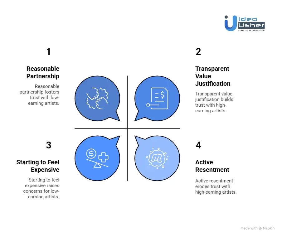 Do Revenue Sharing Models Hurt Credibility with High Earning Artists?