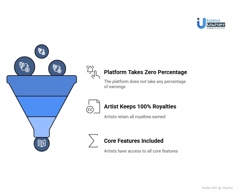 Platform Fees Model Explained