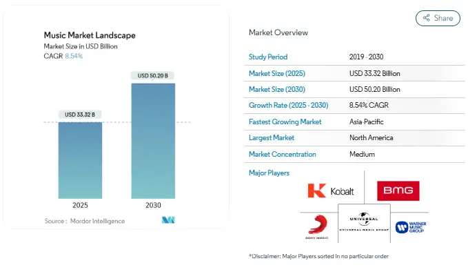 Key Market Takeaways for Music Investment Platforms