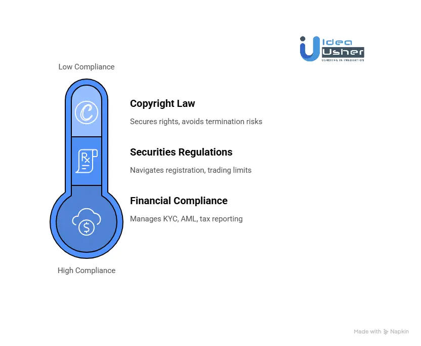 How Regulatory Constraints Shape Music Investment Monetization?