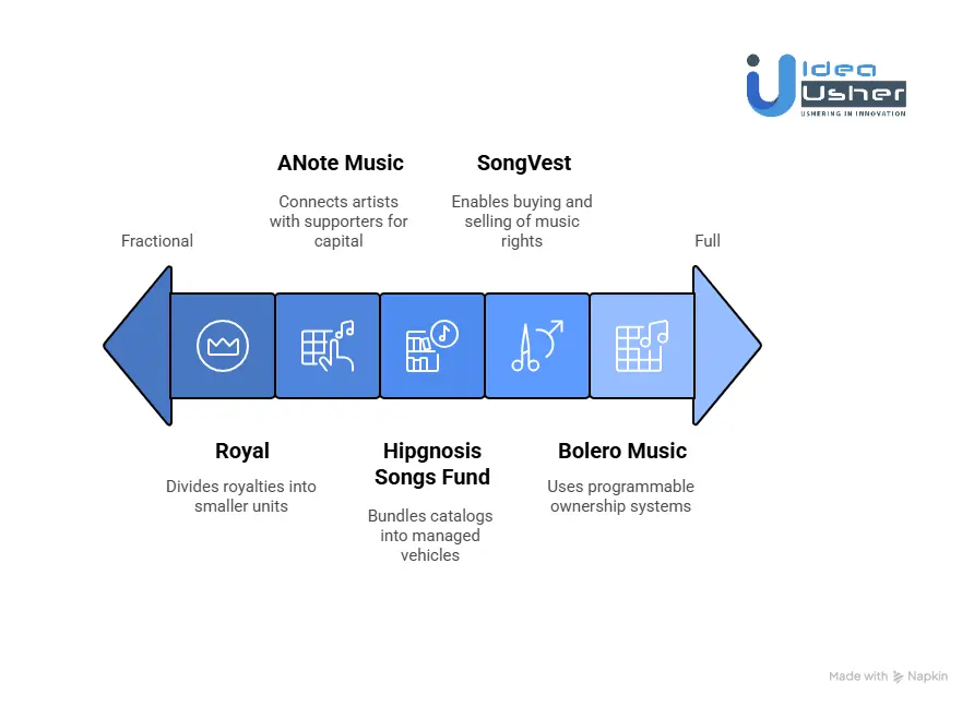 Types of Music Investment Platforms
