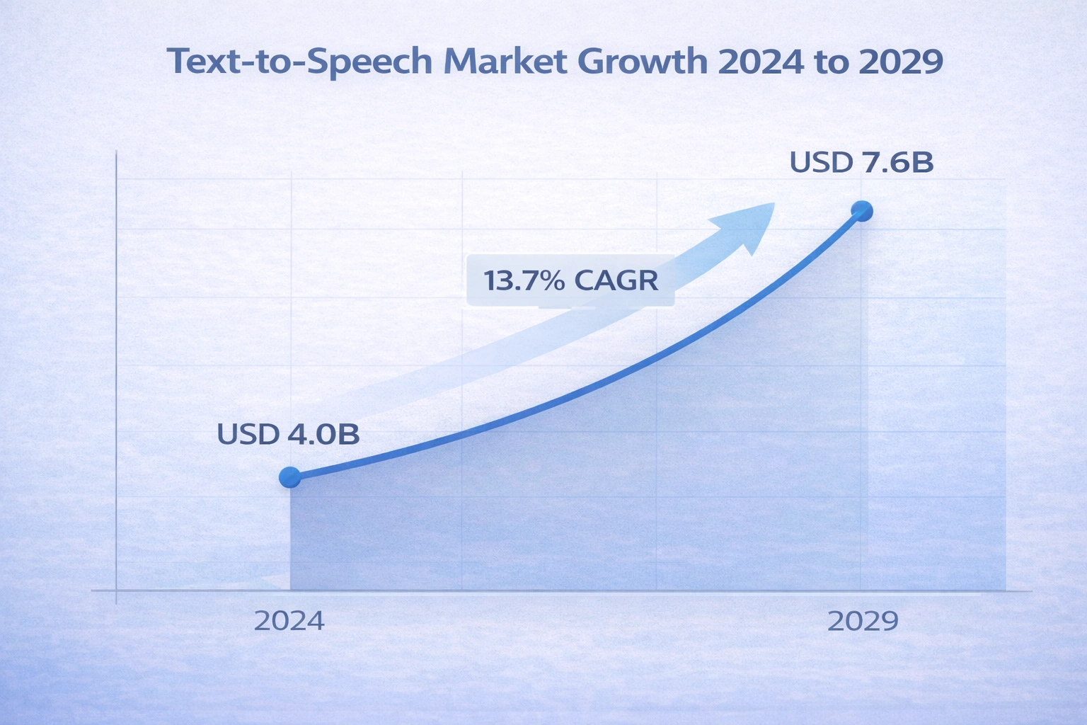 AI Text-to-Speech app global market size