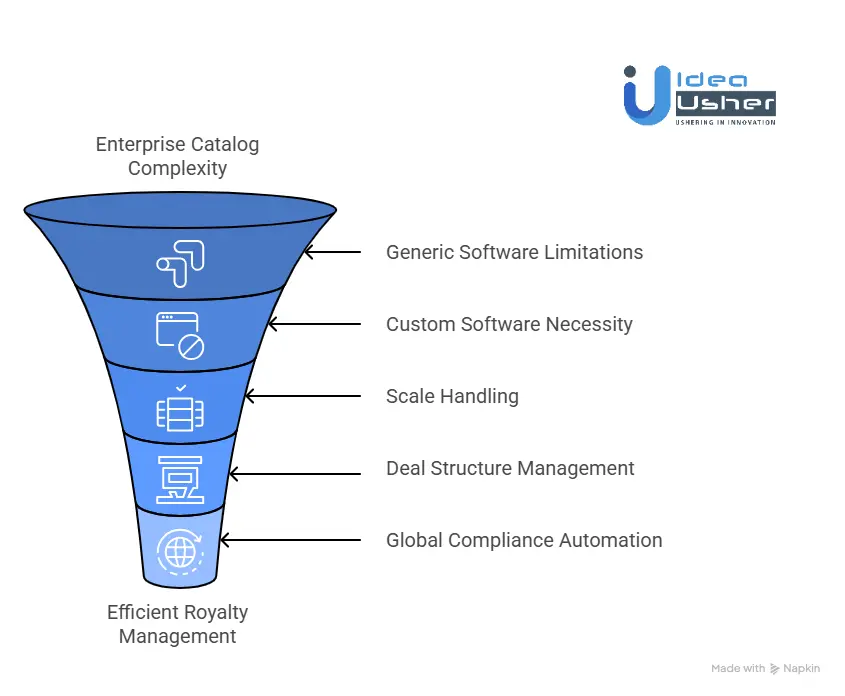 Is Custom Royalty Software Right for Enterprise Catalog Owners?