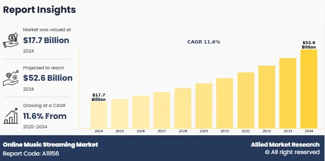 Key Market Takeaways for Music Royalties Platform