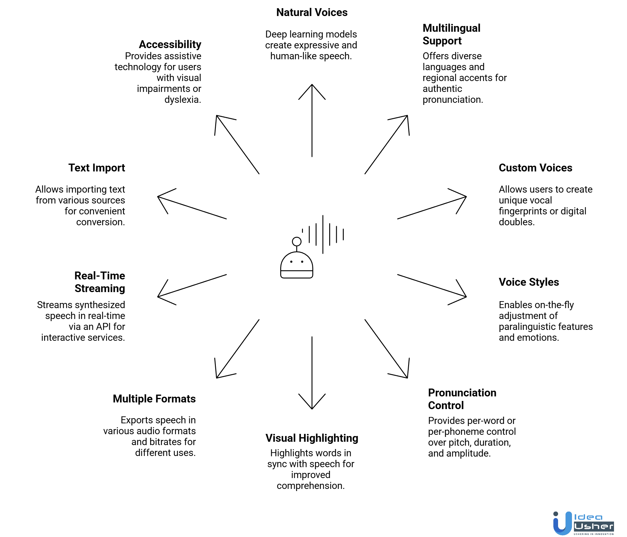 AI Text-to-Speech app features