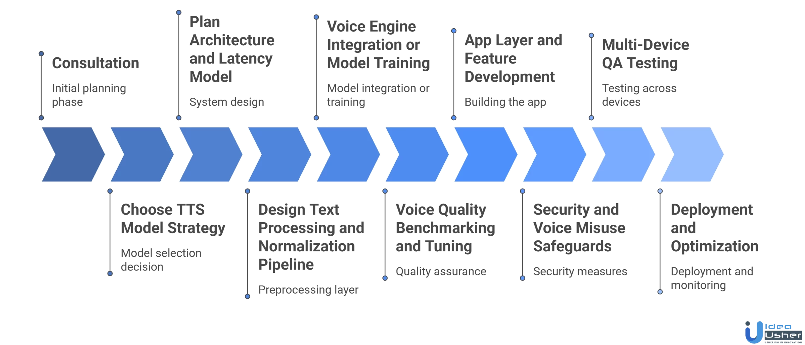 AI Text-to-Speech app development process