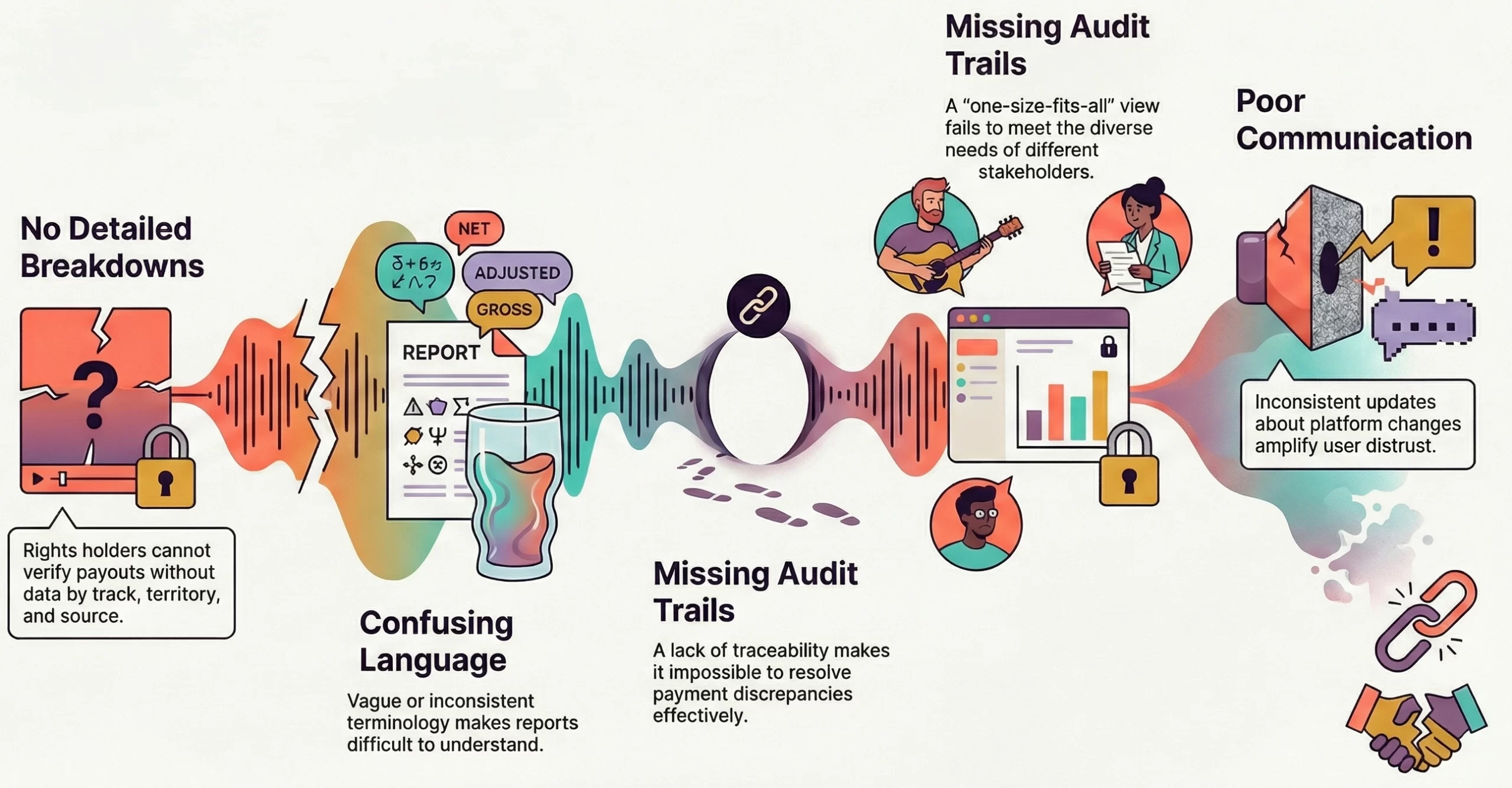 music royalties platform development mistakes
