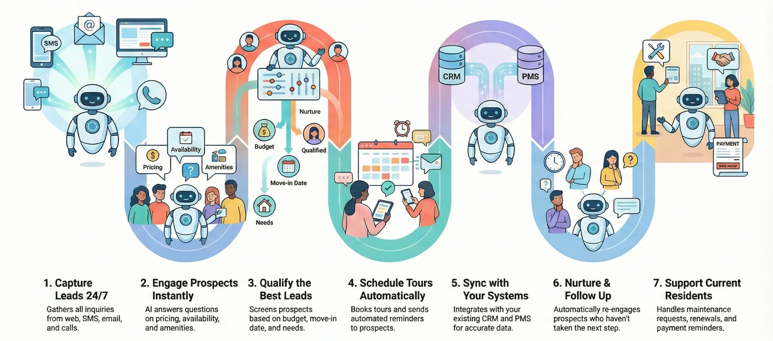 EliseAI-like AI leasing platform working process