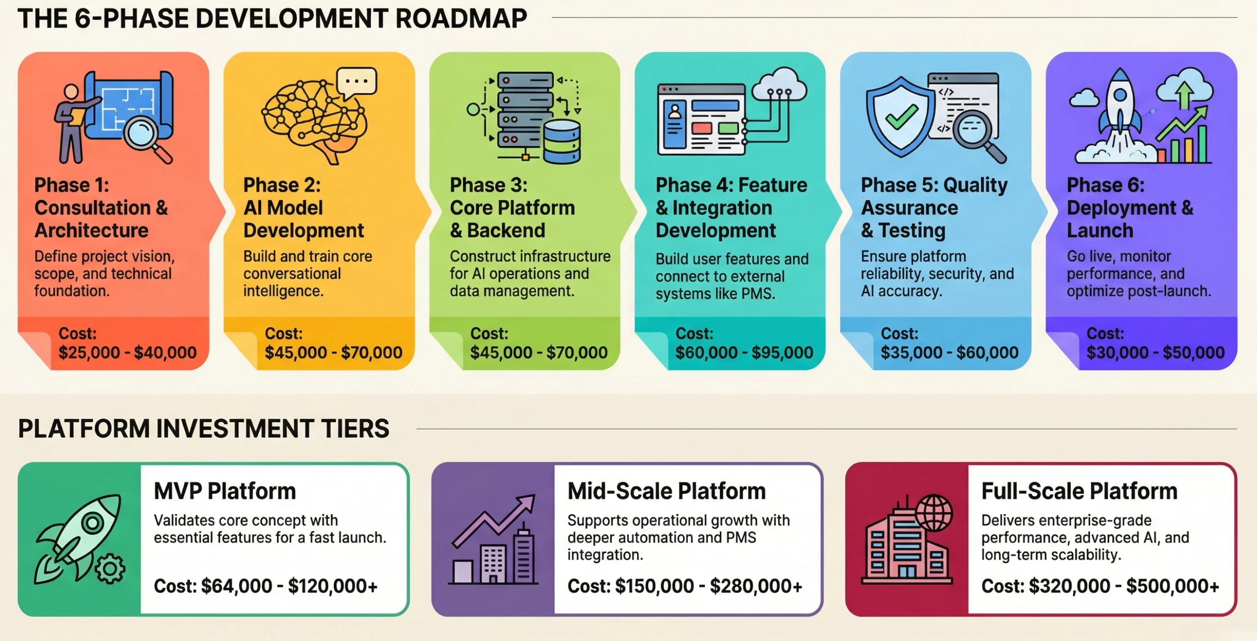 EliseAI-like AI leasing platform development cost