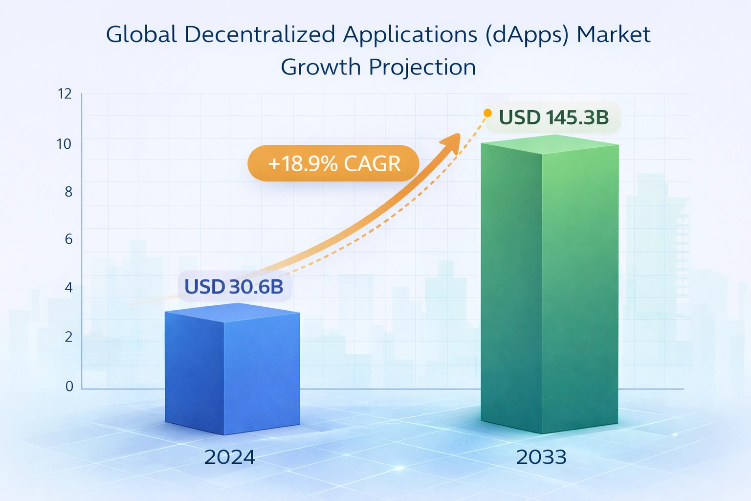dapps to build on Base global market growth
