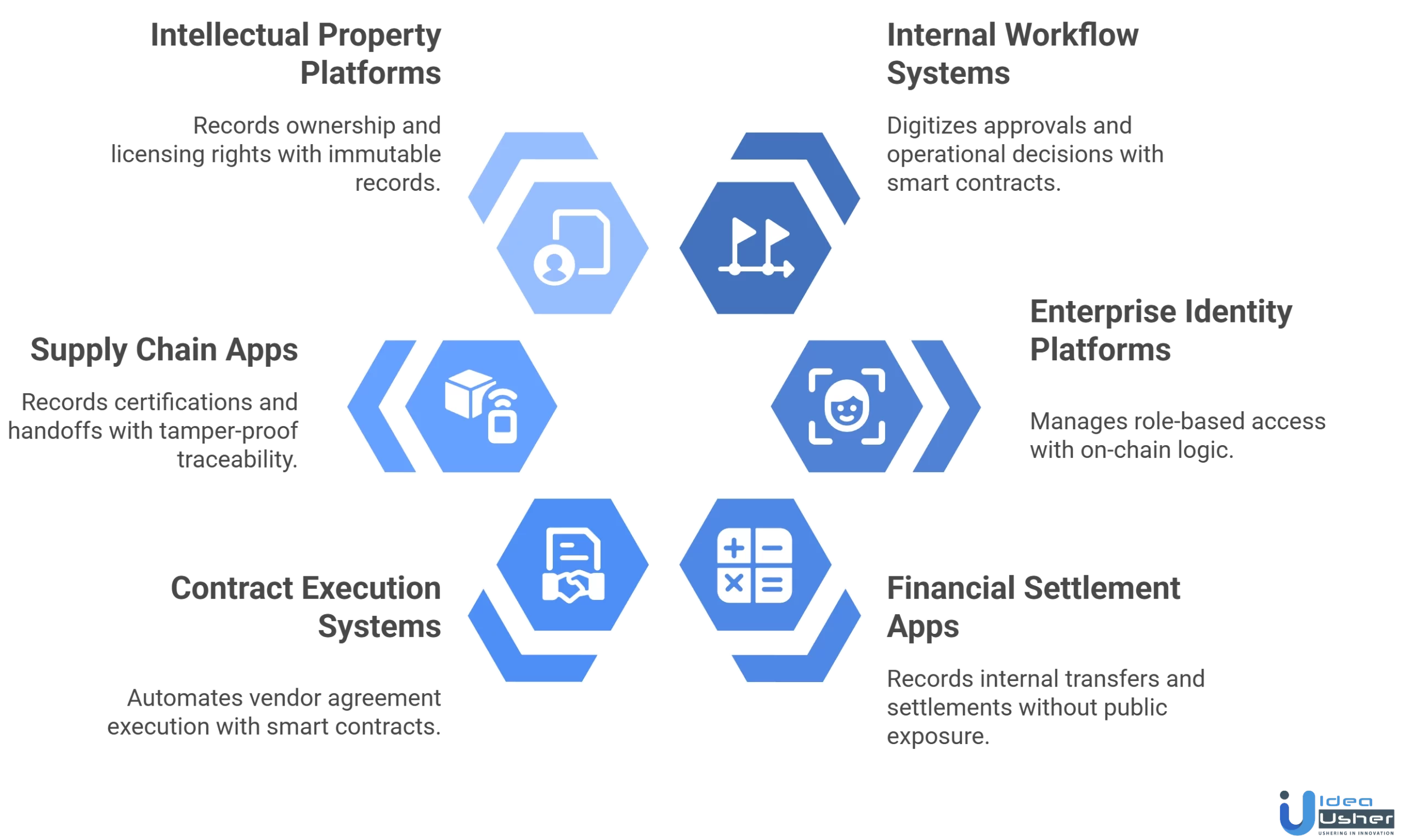 types of enterprise blockchain apps development on Base