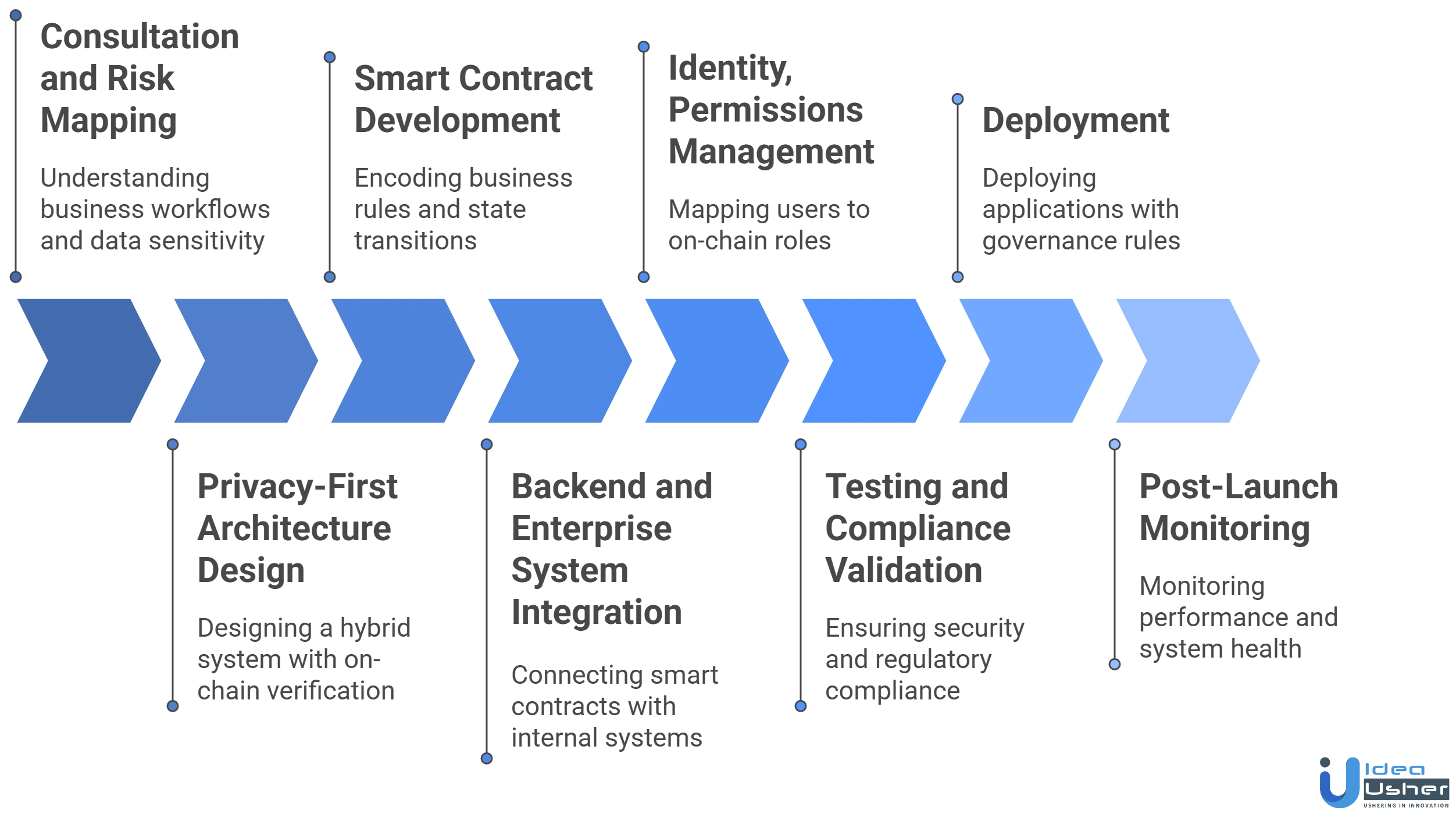 enterprise blockchain apps development on Base
