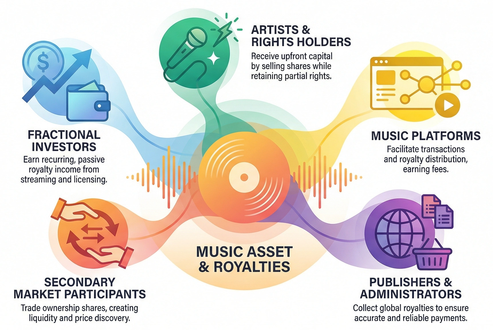 fractional music ownership returns