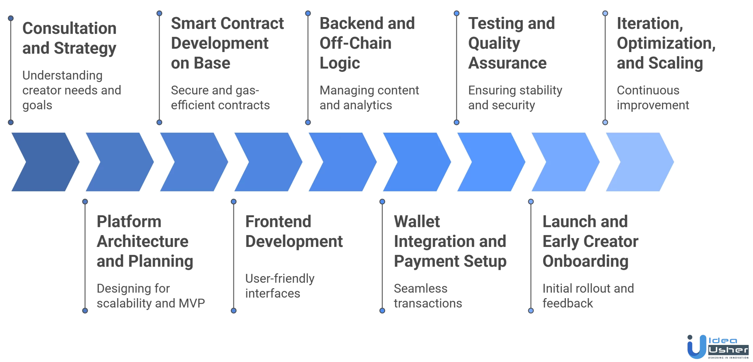 creator economy platform development on Base