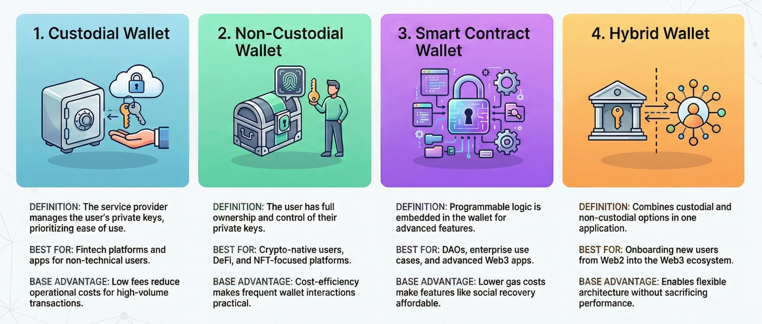 types of crypto wallet app to develop on Base