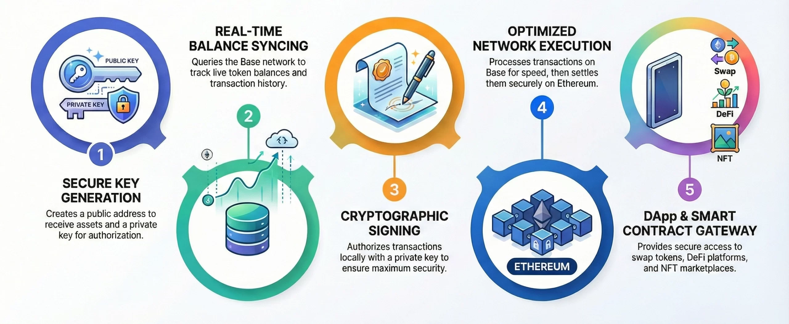 Base crypto wallet app working process