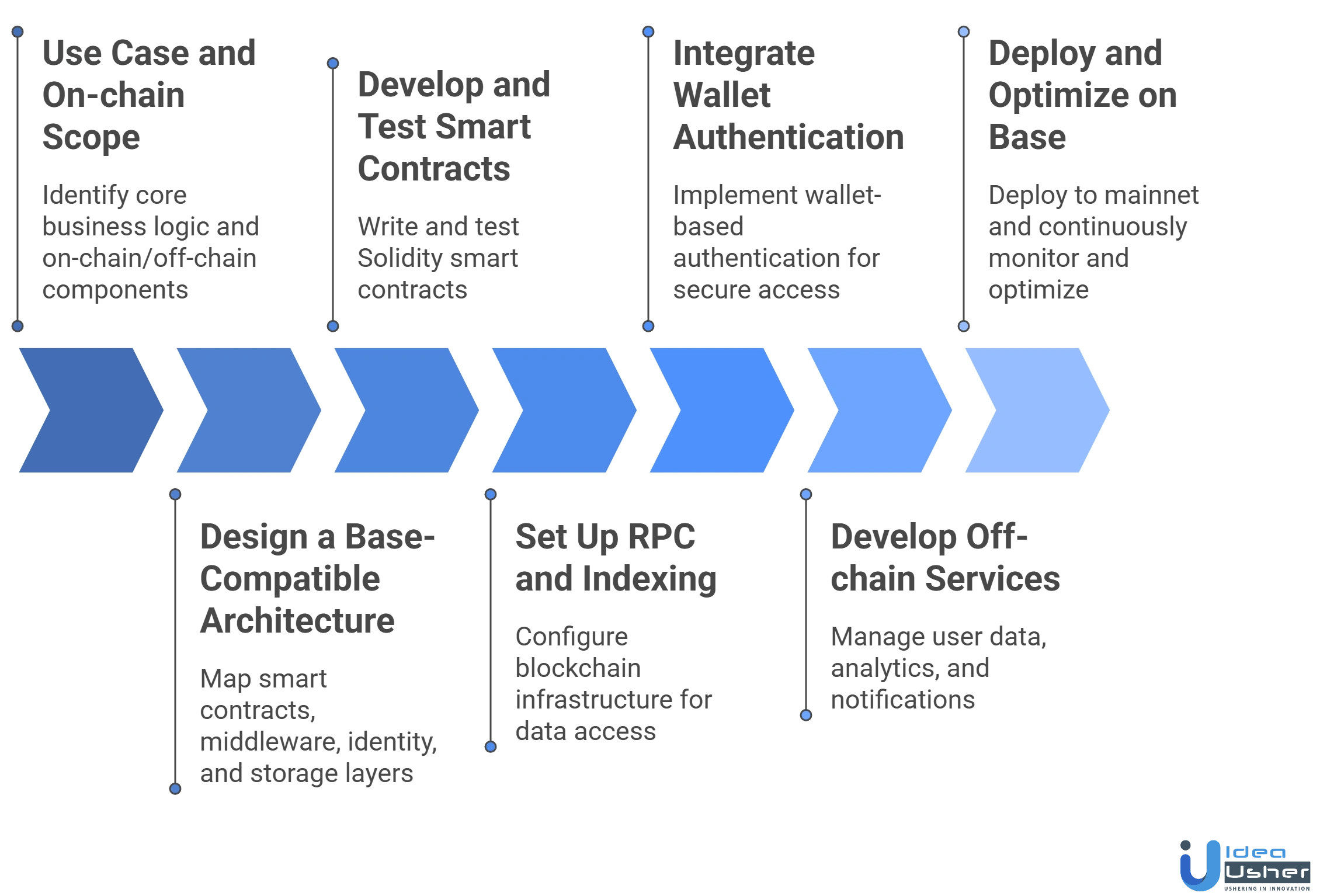 Web3 app development on Base