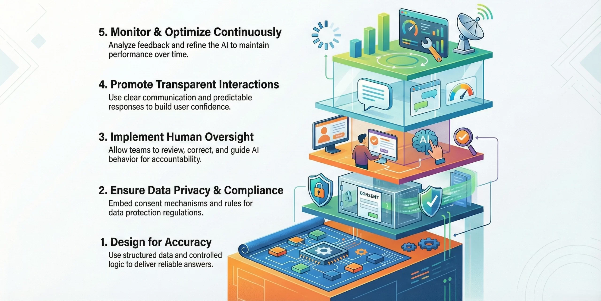 Roof AI-like property chatbot accuracy and trust
