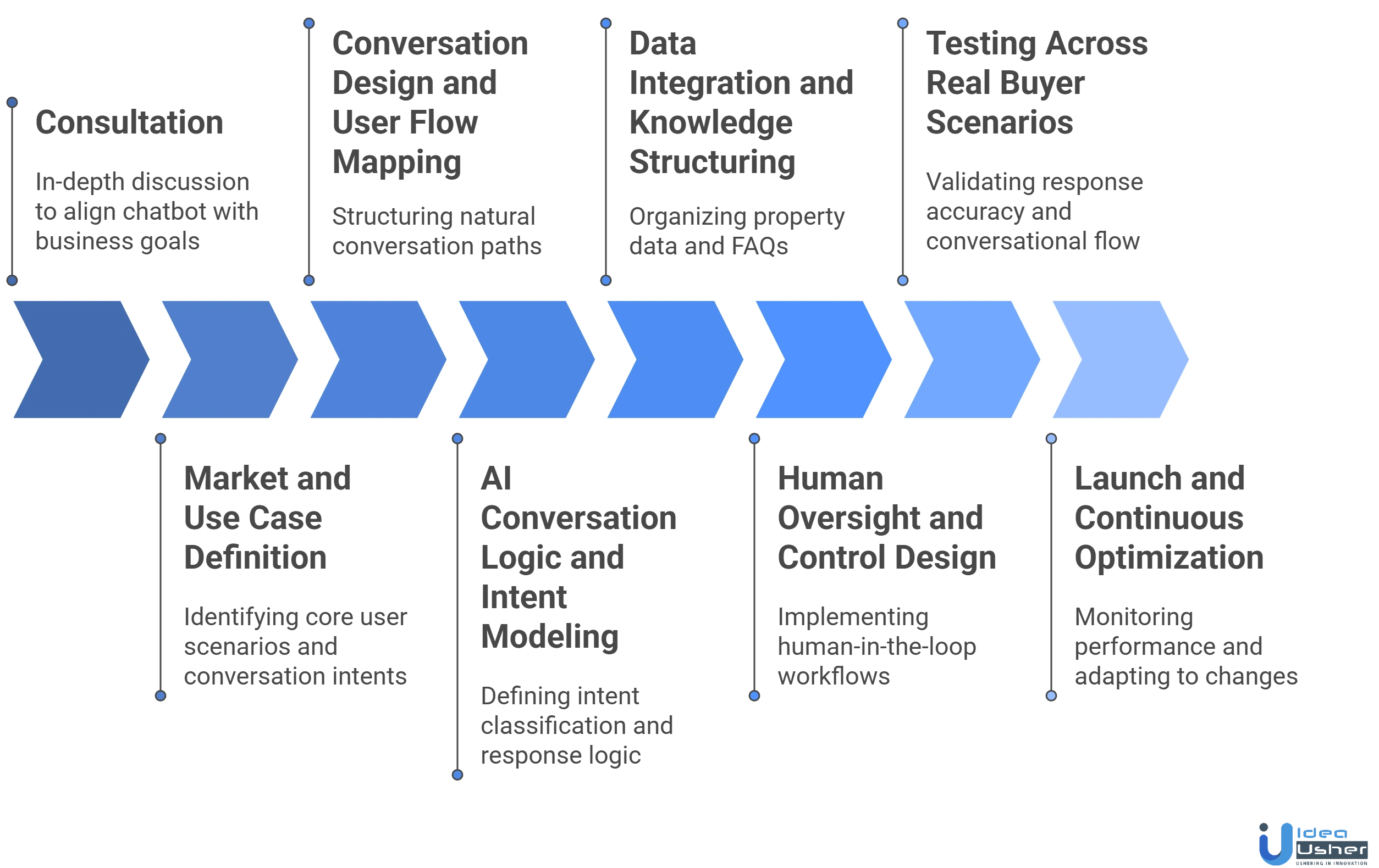 Roof AI-like property chatbot development process