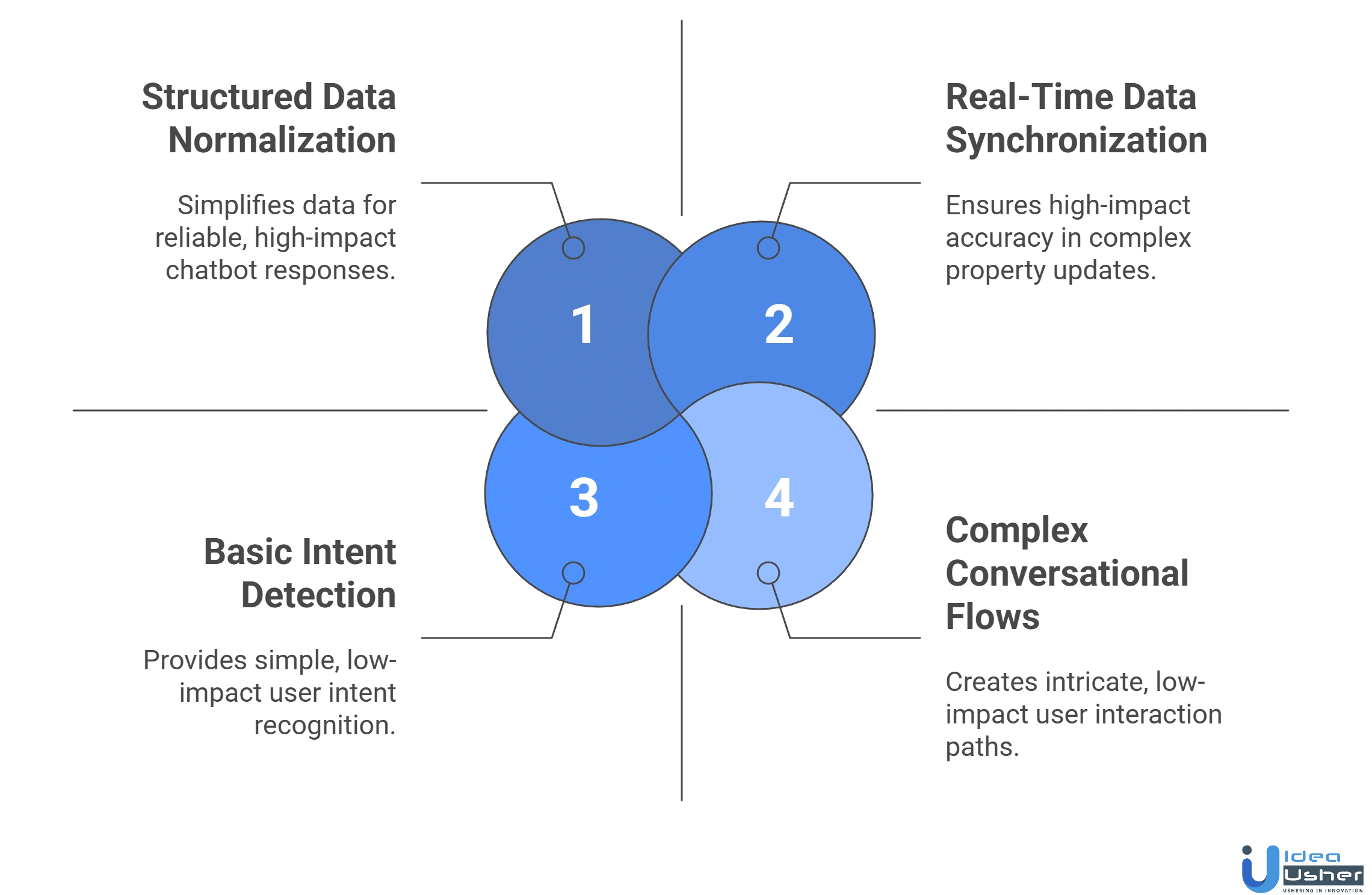 Roof AI-like property chatbot development challenges