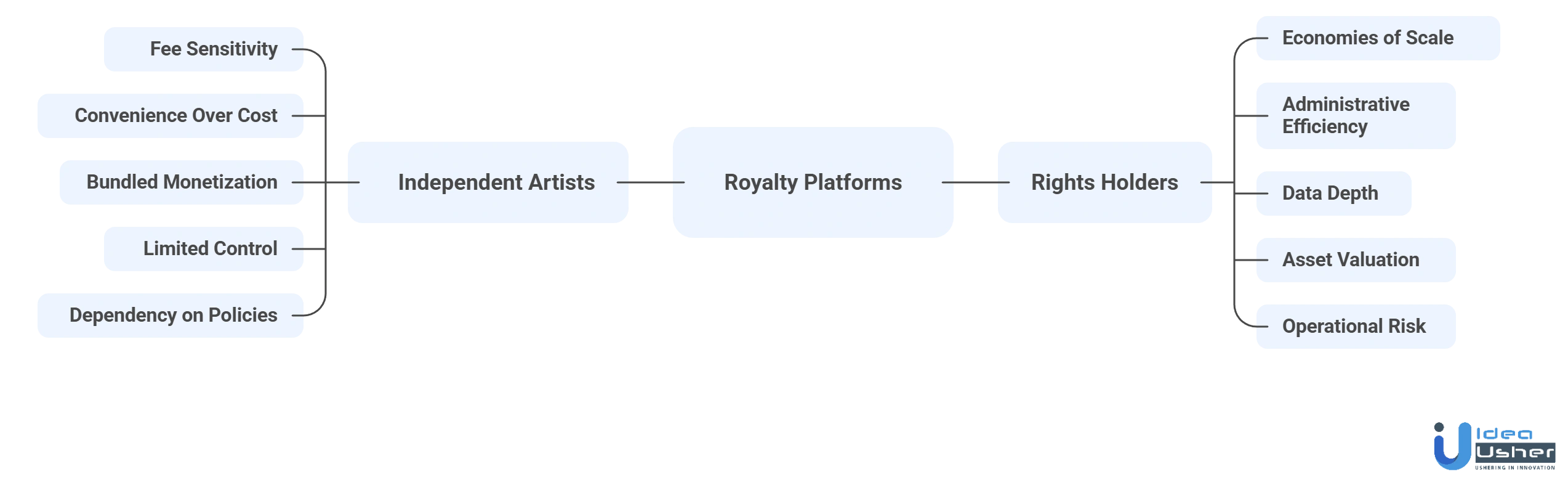 music royalties business model 