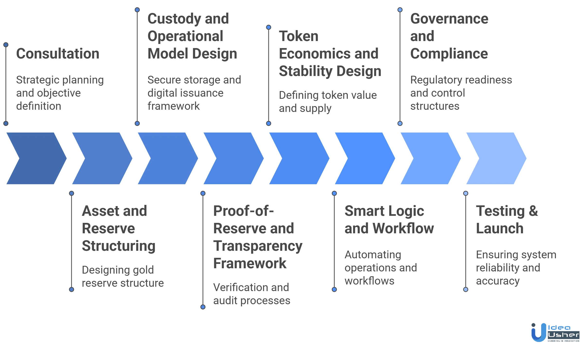 gold-backed token development process