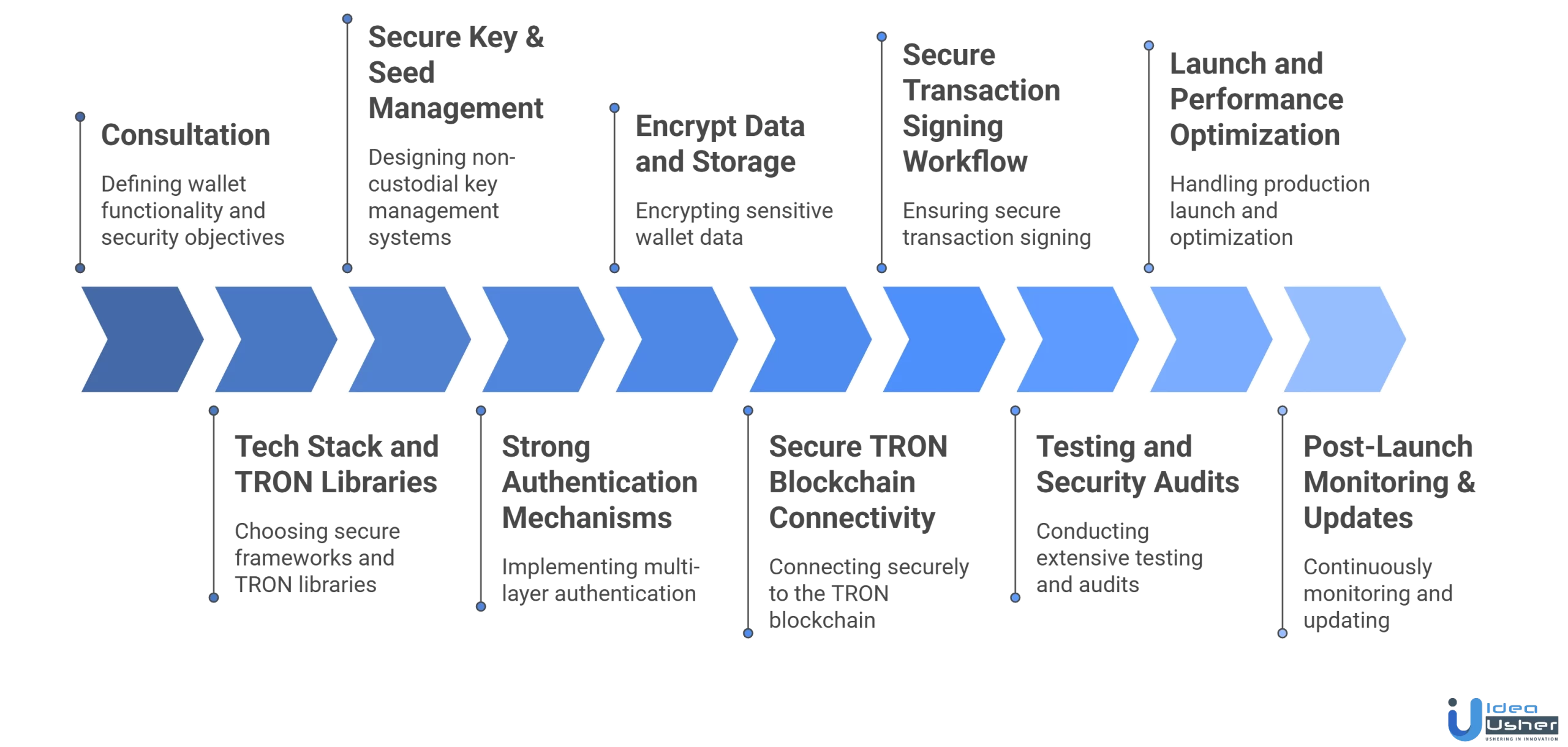 USDT TRC20 wallet app development process