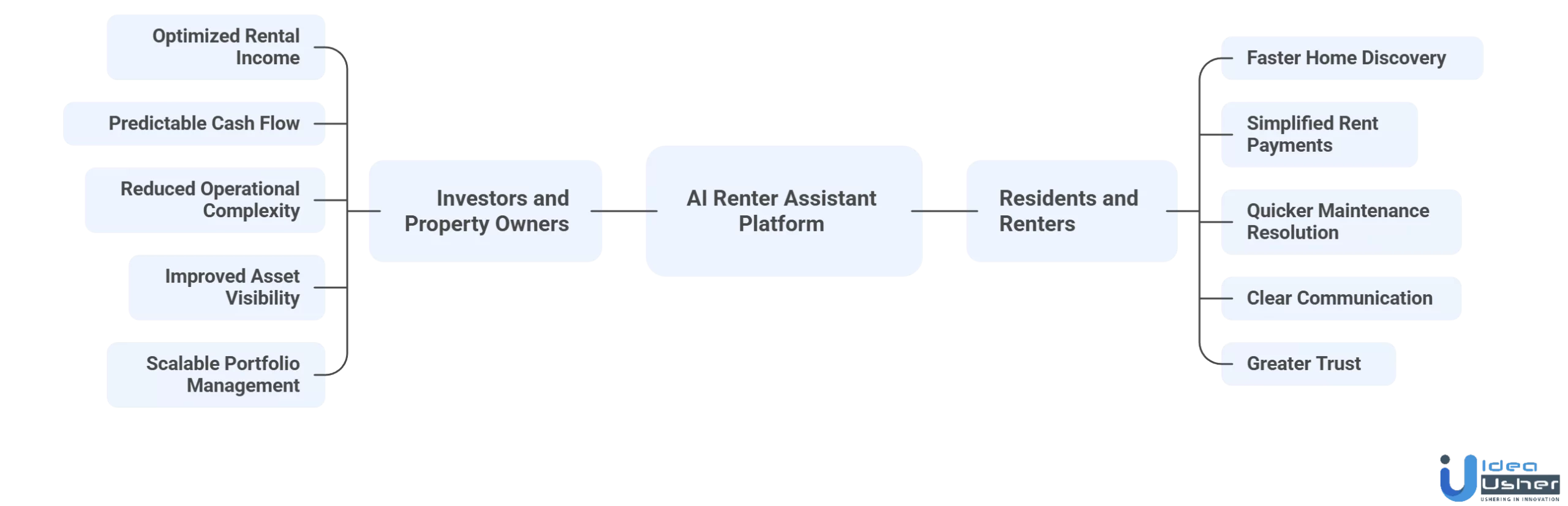 Belong-like AI renter assistant platform benefits