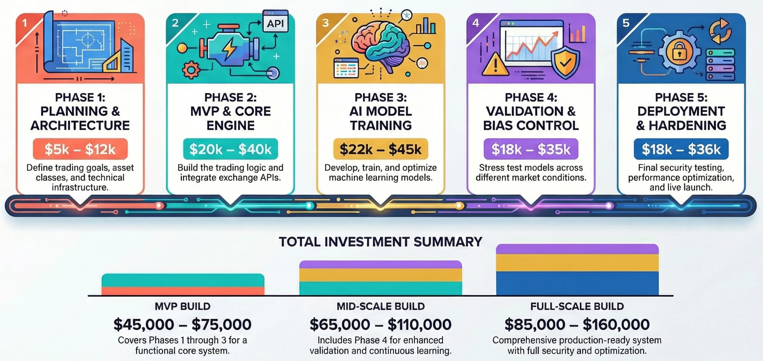 AI trading bot development cost