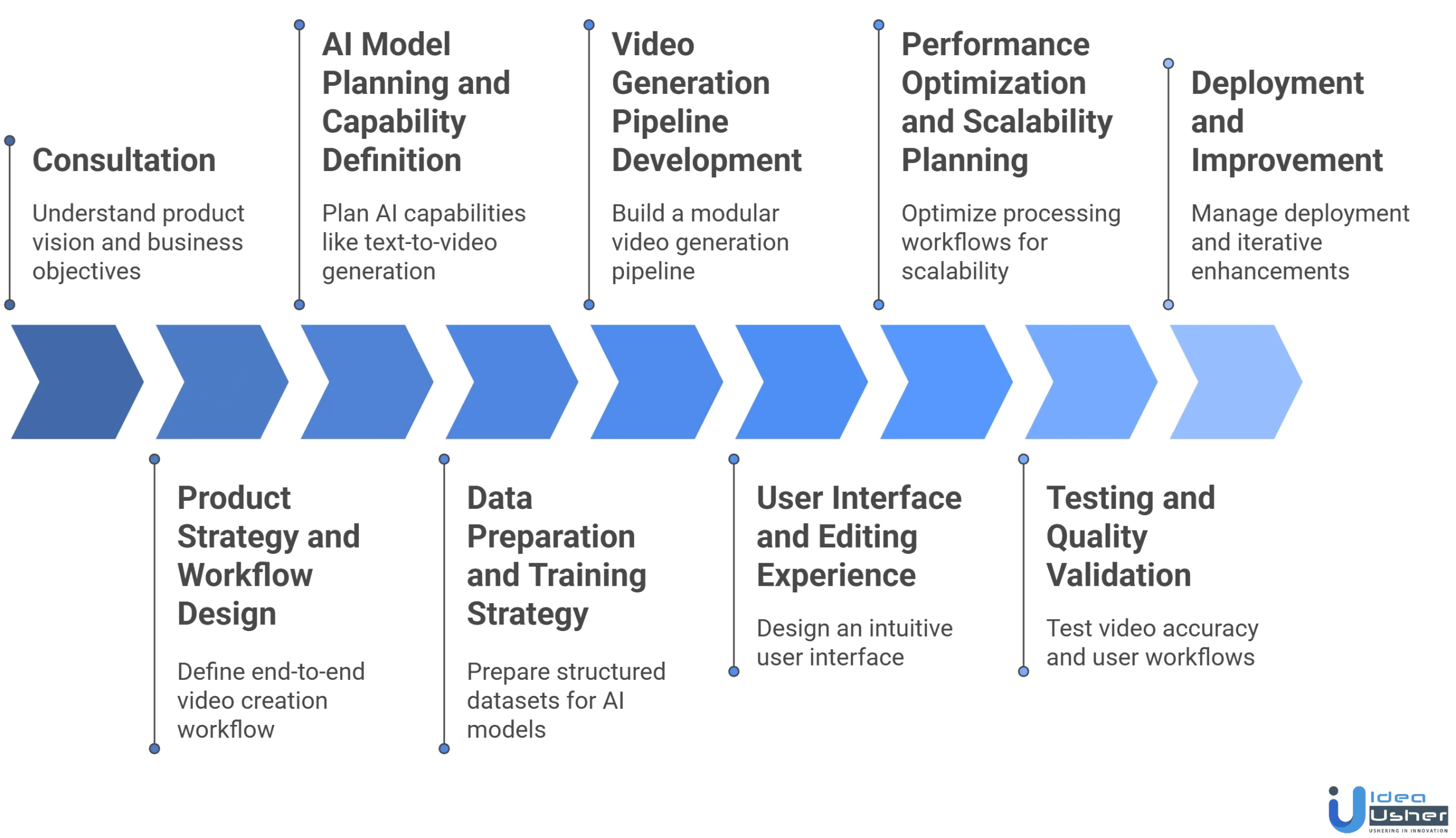AI video app like AI Studios development process