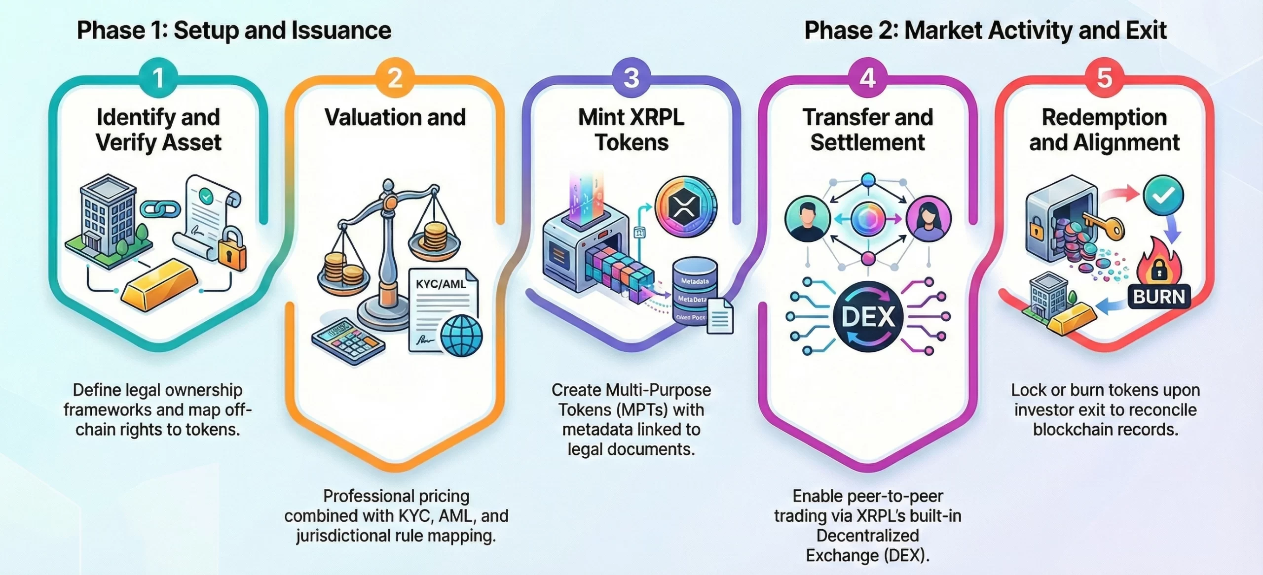 how to tokenize Real-World Assets on XRP Ledger
