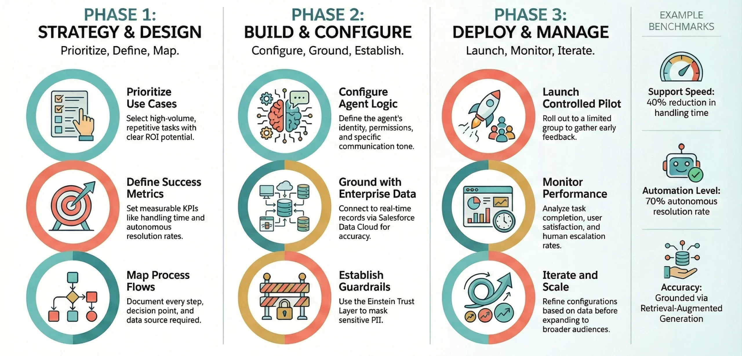 Implement Agentforce AI for enterprise automation