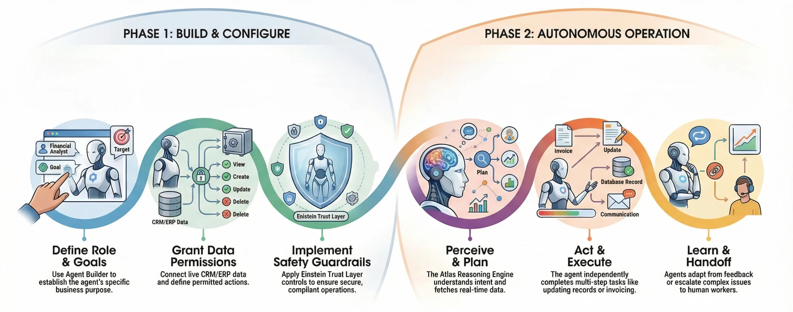 how Agentforce AI for enterprise automation works