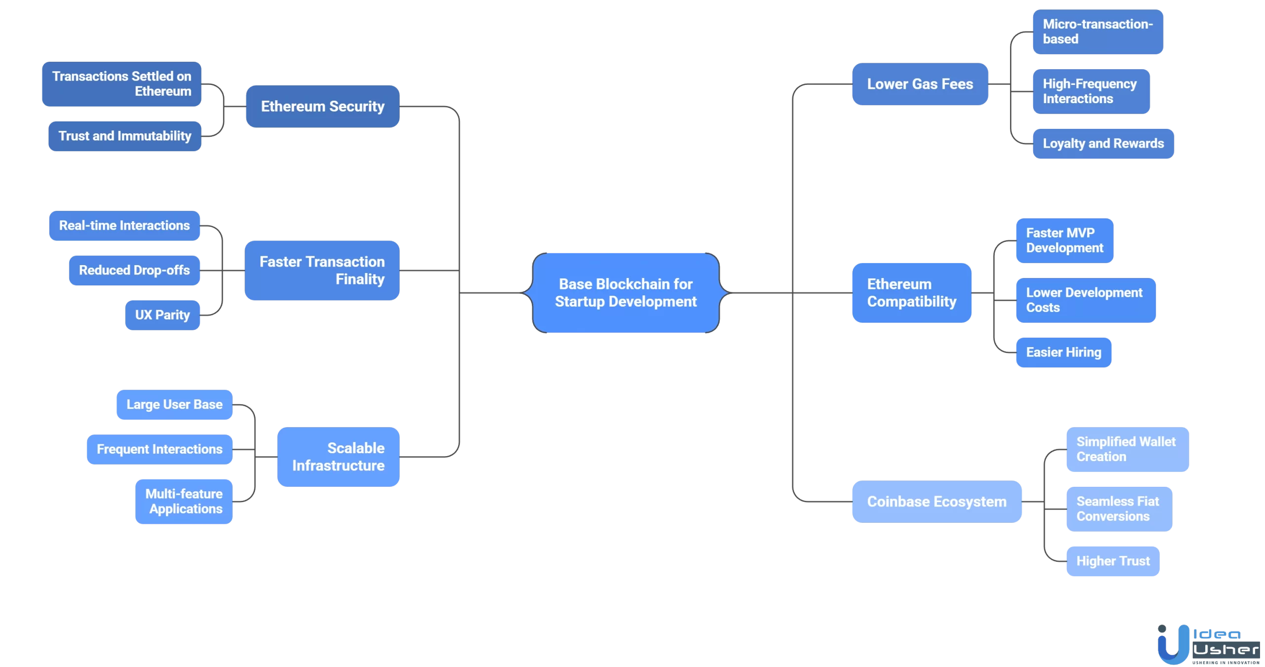 why Base is ideal for Web3 startup ideas