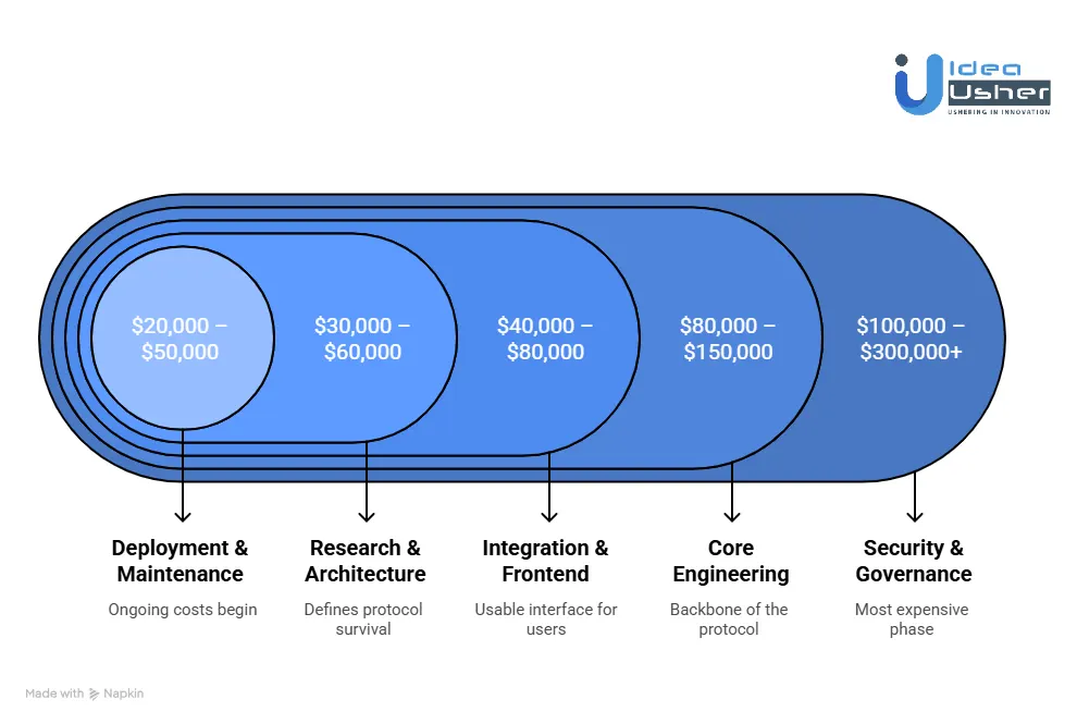Cost to Build a DeFi Lending Protocol Like Compound