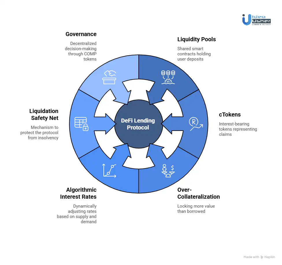 How Does the Compound DeFi Lending Protocol Work?