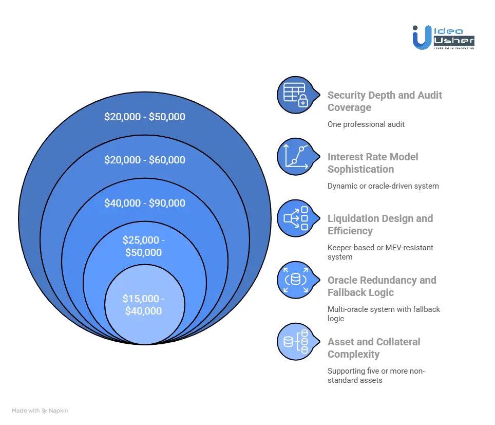 Factors Affecting the Cost of a DeFi Lending Protocol Like Compound